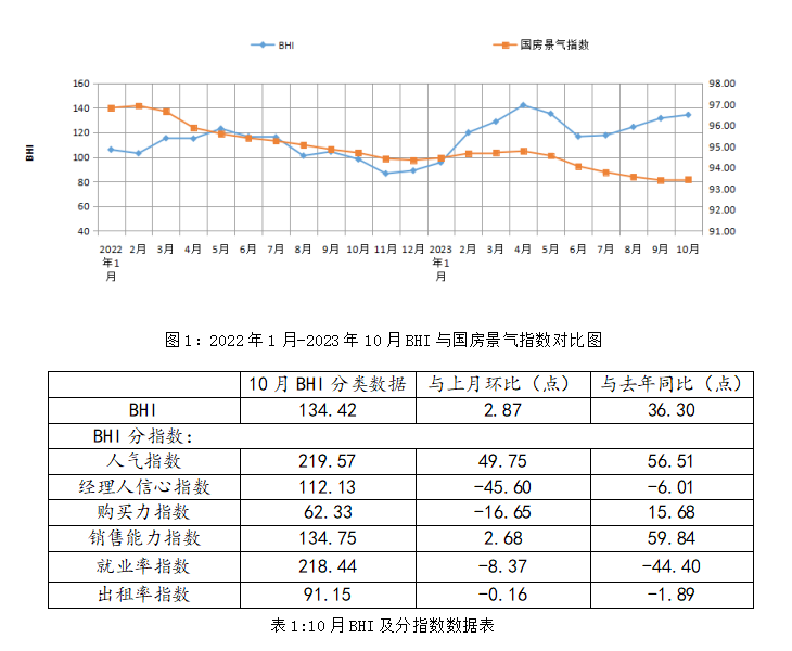 10月BHI繼續(xù)上漲,全國建材家居市場延續(xù)旺季行情_1